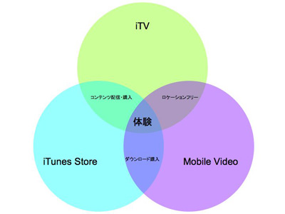 iTV模式図_061009_400.jpg